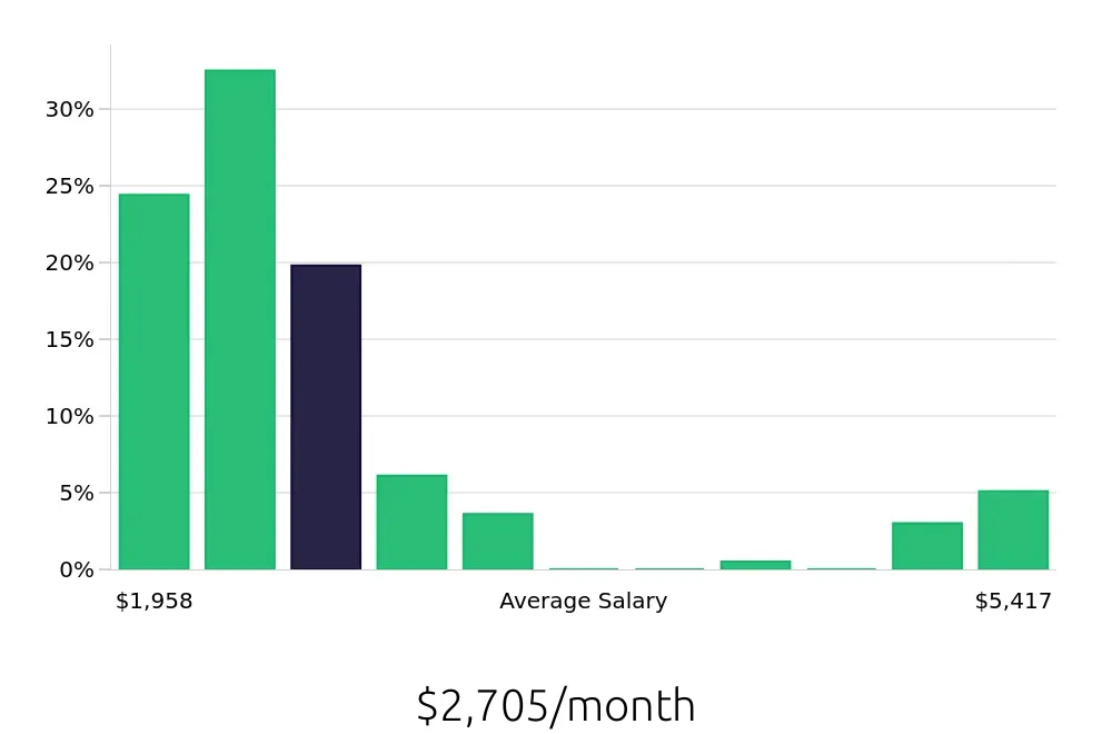 Graph depicting the monthly salary distribution for Server jobs in Lebanon, TN, showing an average salary of $2,705 with varying distribution percentages across salary ranges.