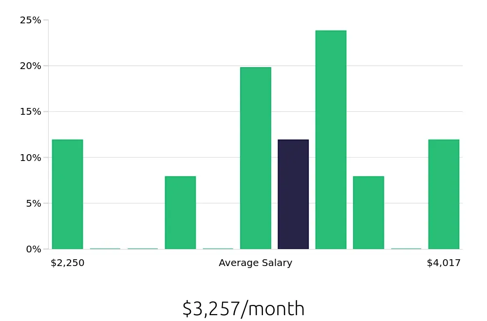 Graph depicting the monthly salary distribution for Server jobs in Lorton, VA, showing an average salary of $3,257 with varying distribution percentages across salary ranges.