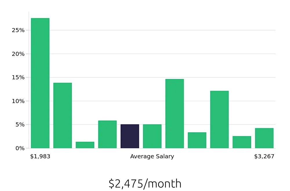 Graph depicting the monthly salary distribution for Server jobs in Lynchburg, VA, showing an average salary of $2,475 with varying distribution percentages across salary ranges.