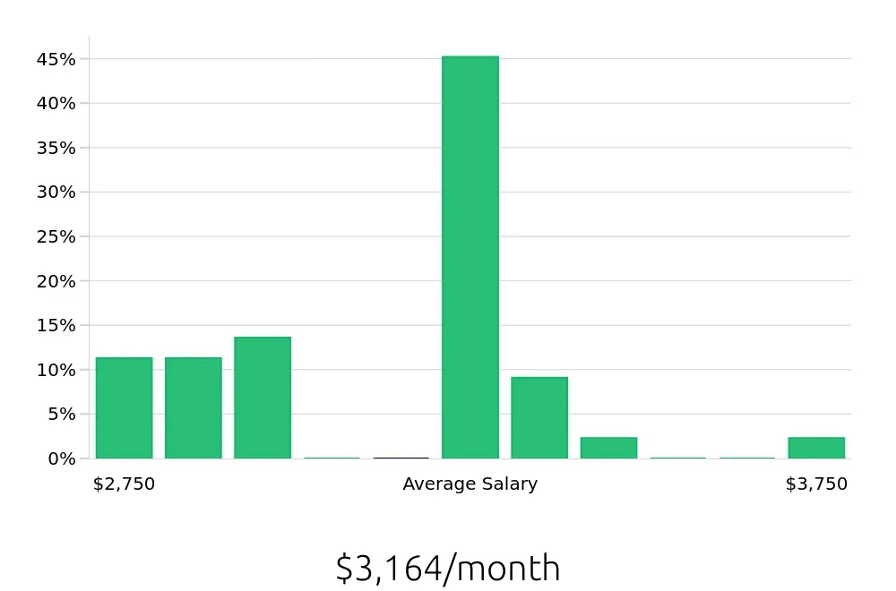 Graph depicting the monthly salary distribution for Server jobs in Lynwood, CA, showing an average salary of $3,164 with varying distribution percentages across salary ranges.