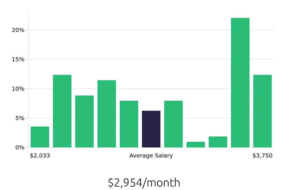 Graph depicting the monthly salary distribution for Server jobs in Madison Heights, MI, showing an average salary of $2,954 with varying distribution percentages across salary ranges.
