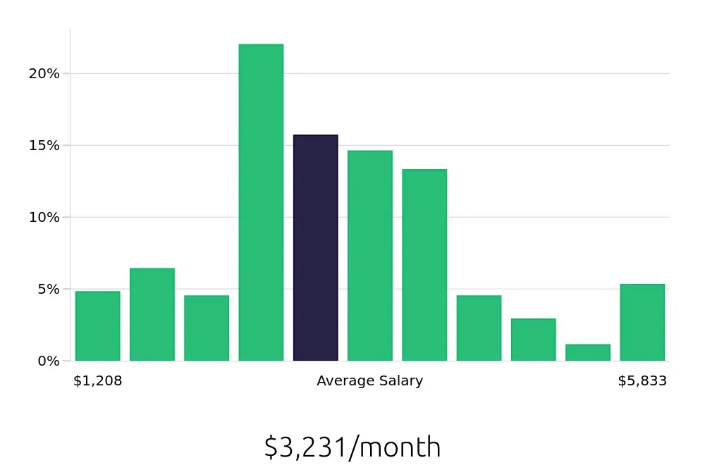 Graph depicting the monthly salary distribution for Server jobs in Manchester, NH, showing an average salary of $3,231 with varying distribution percentages across salary ranges.