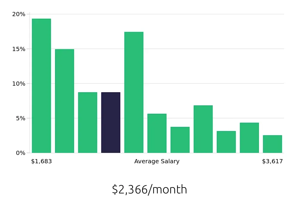 Graph depicting the monthly salary distribution for Server jobs in Massillon, OH, showing an average salary of $2,366 with varying distribution percentages across salary ranges.