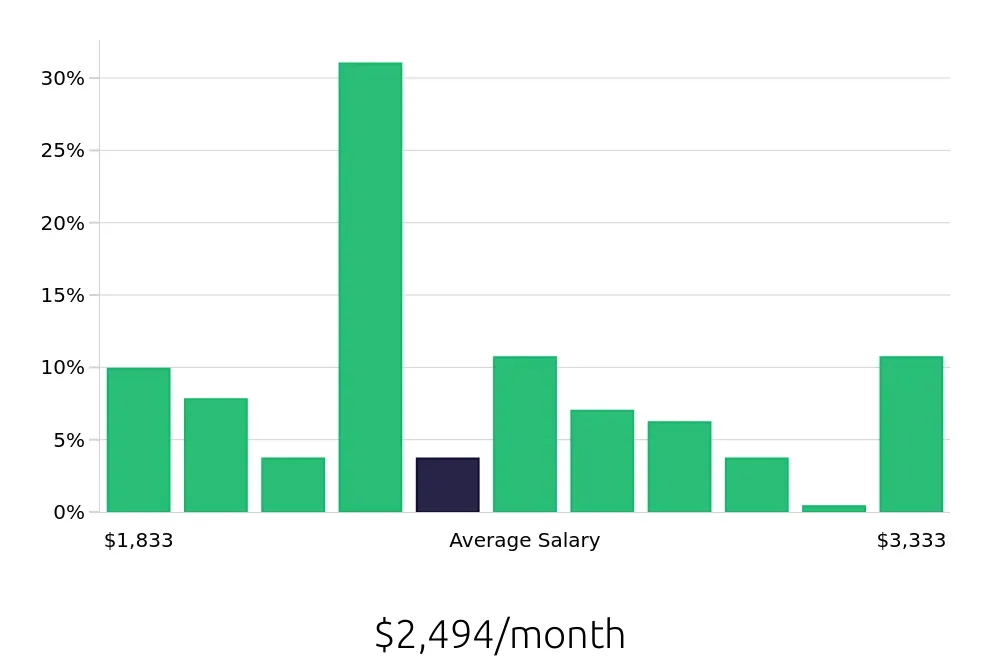 Graph depicting the monthly salary distribution for Server jobs in McDonough, GA, showing an average salary of $2,494 with varying distribution percentages across salary ranges.