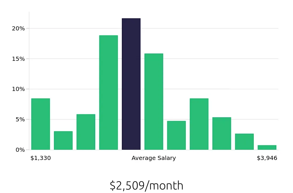 Graph depicting the monthly salary distribution for Server jobs in Melbourne, FL, showing an average salary of $2,509 with varying distribution percentages across salary ranges.