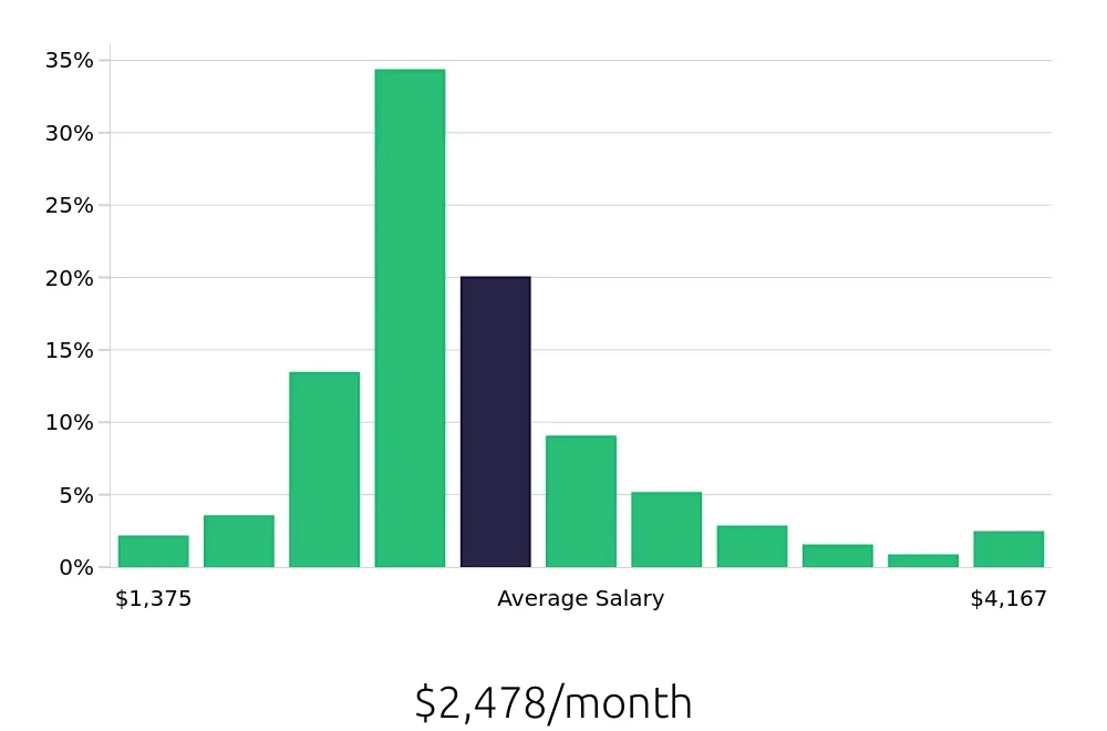 Graph depicting the monthly salary distribution for Server jobs in Memphis, TN, showing an average salary of $2,478 with varying distribution percentages across salary ranges.