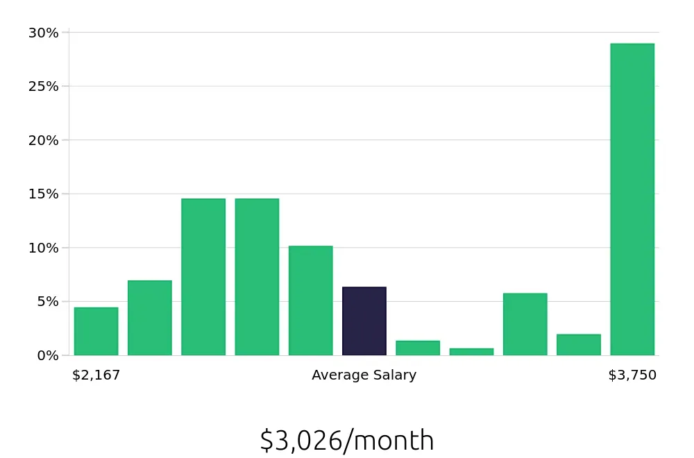 Graph depicting the monthly salary distribution for Server jobs in Middletown, DE, showing an average salary of $3,026 with varying distribution percentages across salary ranges.