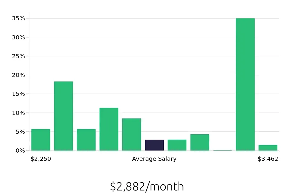 Graph depicting the monthly salary distribution for Server jobs in Moline, IL, showing an average salary of $2,882 with varying distribution percentages across salary ranges.