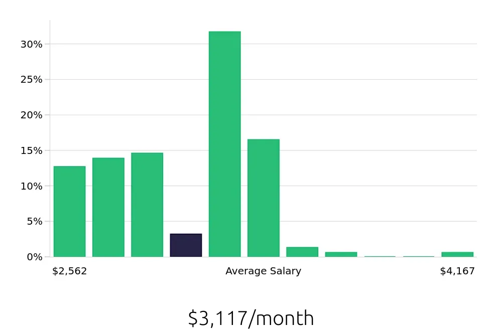 Graph depicting the monthly salary distribution for Server jobs in Mount Vernon, WA, showing an average salary of $3,117 with varying distribution percentages across salary ranges.