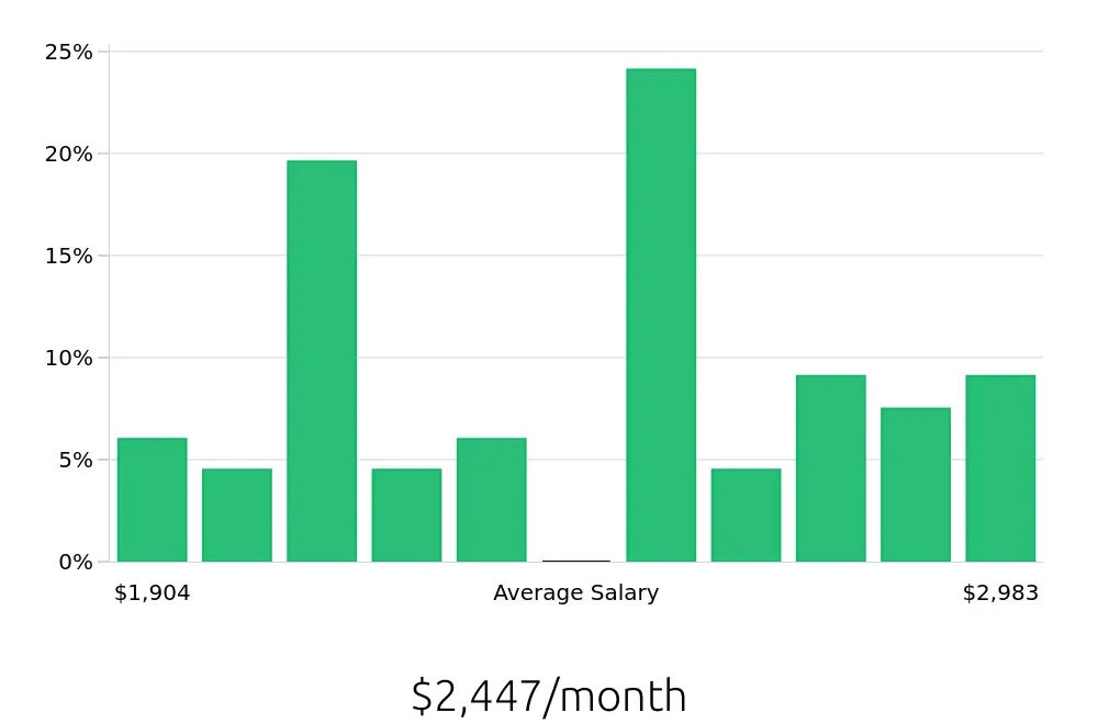 Graph depicting the monthly salary distribution for Server jobs in Muskogee, OK, showing an average salary of $2,447 with varying distribution percentages across salary ranges.