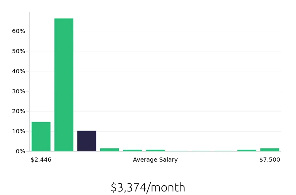 Graph depicting the monthly salary distribution for Server jobs in Newark, NJ, showing an average salary of $3,374 with varying distribution percentages across salary ranges.