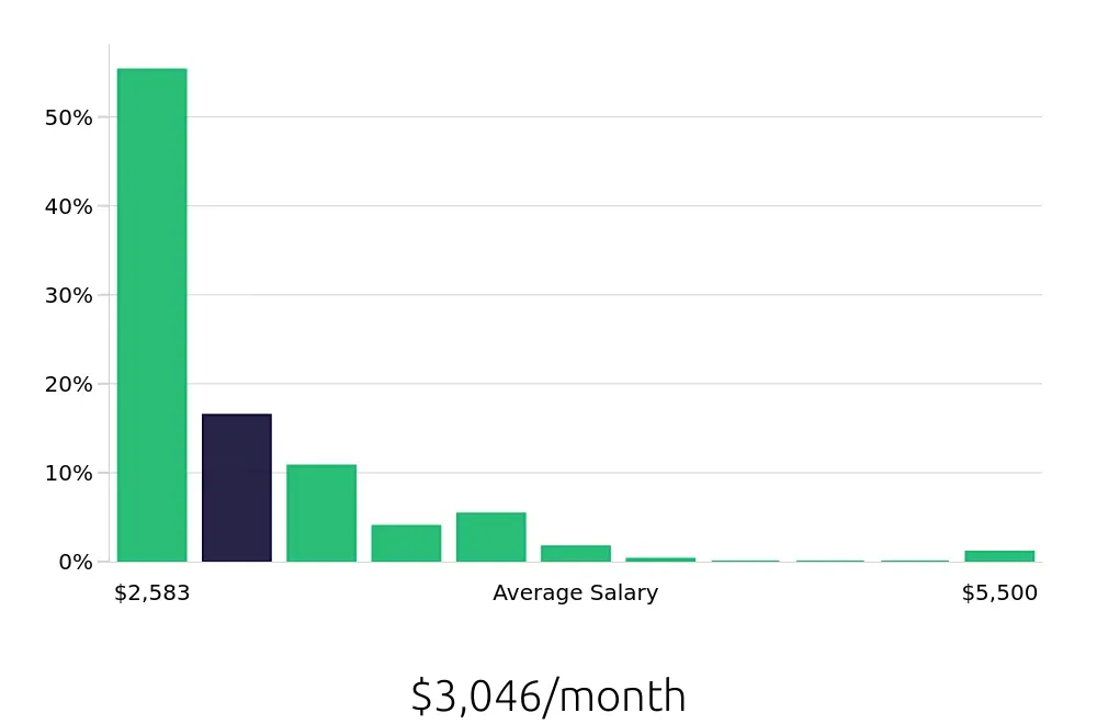 Graph depicting the monthly salary distribution for Server jobs in Newport Beach, CA, showing an average salary of $3,046 with varying distribution percentages across salary ranges.