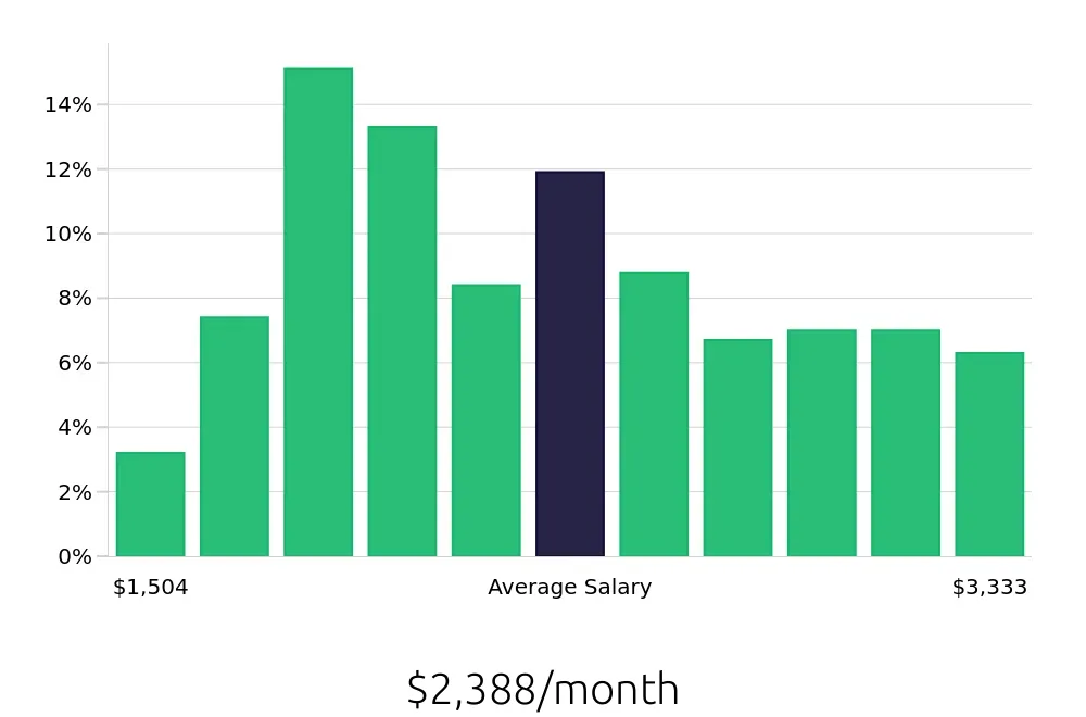 Graph depicting the monthly salary distribution for Server jobs in Norman, OK, showing an average salary of $2,388 with varying distribution percentages across salary ranges.