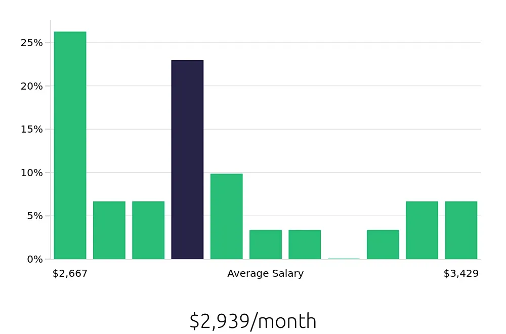 Graph depicting the monthly salary distribution for Server jobs in North Hollywood, CA, showing an average salary of $2,939 with varying distribution percentages across salary ranges.
