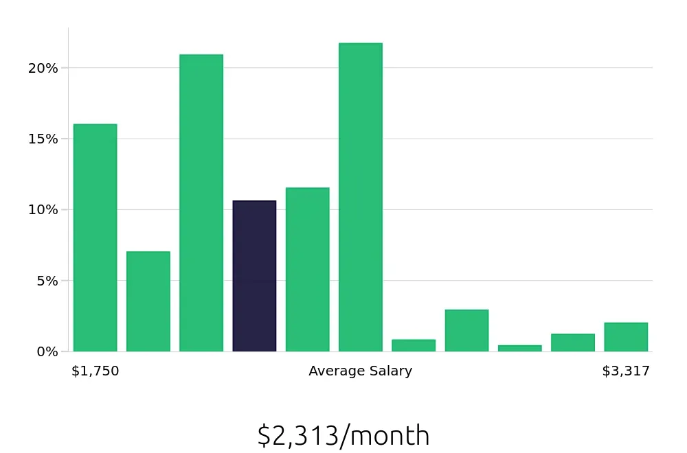 Graph depicting the monthly salary distribution for Server jobs in North Las Vegas, NV, showing an average salary of $2,313 with varying distribution percentages across salary ranges.