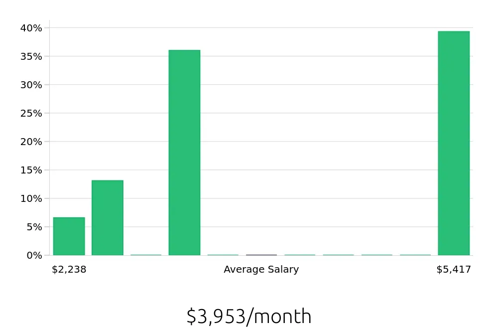 Graph depicting the monthly salary distribution for Server jobs in Norwich, CT, showing an average salary of $3,953 with varying distribution percentages across salary ranges.
