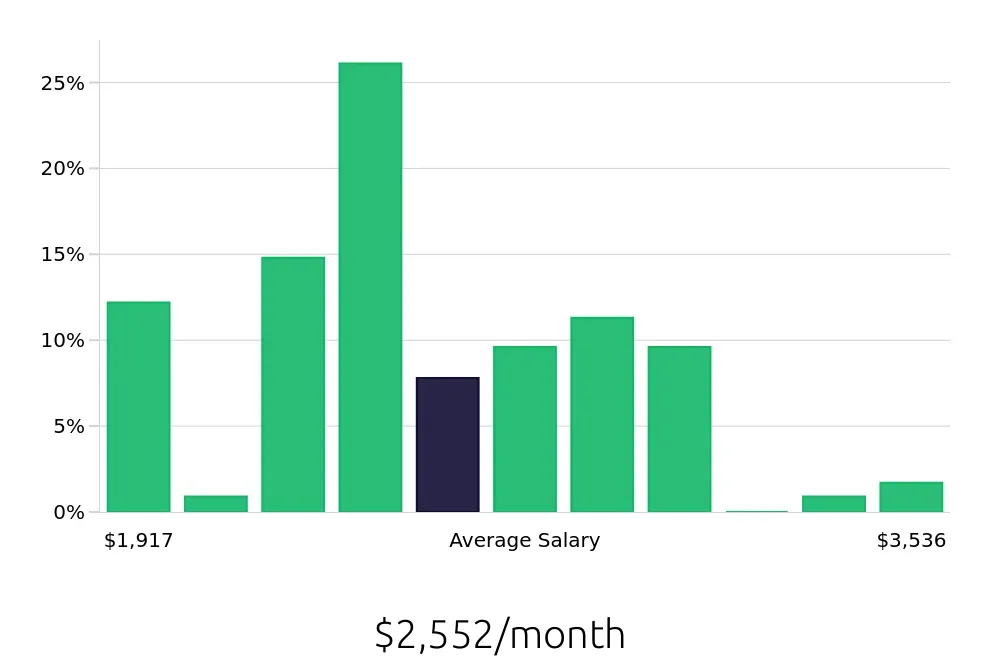 Graph depicting the monthly salary distribution for Server jobs in Oak Creek, WI, showing an average salary of $2,552 with varying distribution percentages across salary ranges.