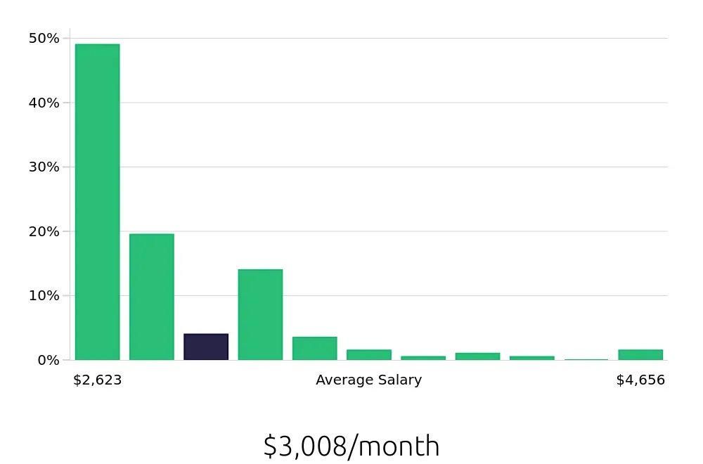 Graph depicting the monthly salary distribution for Server jobs in Olympia, WA, showing an average salary of $3,008 with varying distribution percentages across salary ranges.