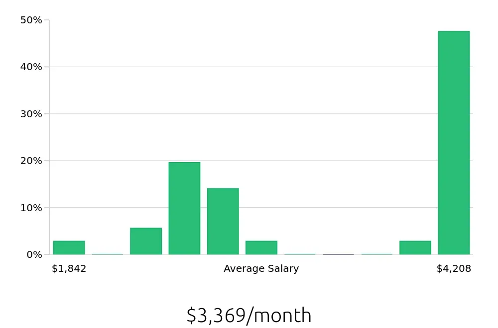 Graph depicting the monthly salary distribution for Server jobs in Oneonta, NY, showing an average salary of $3,369 with varying distribution percentages across salary ranges.