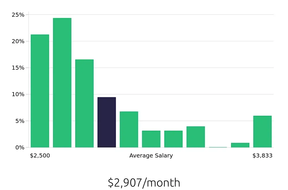 Graph depicting the monthly salary distribution for Server jobs in Orange, CA, showing an average salary of $2,907 with varying distribution percentages across salary ranges.