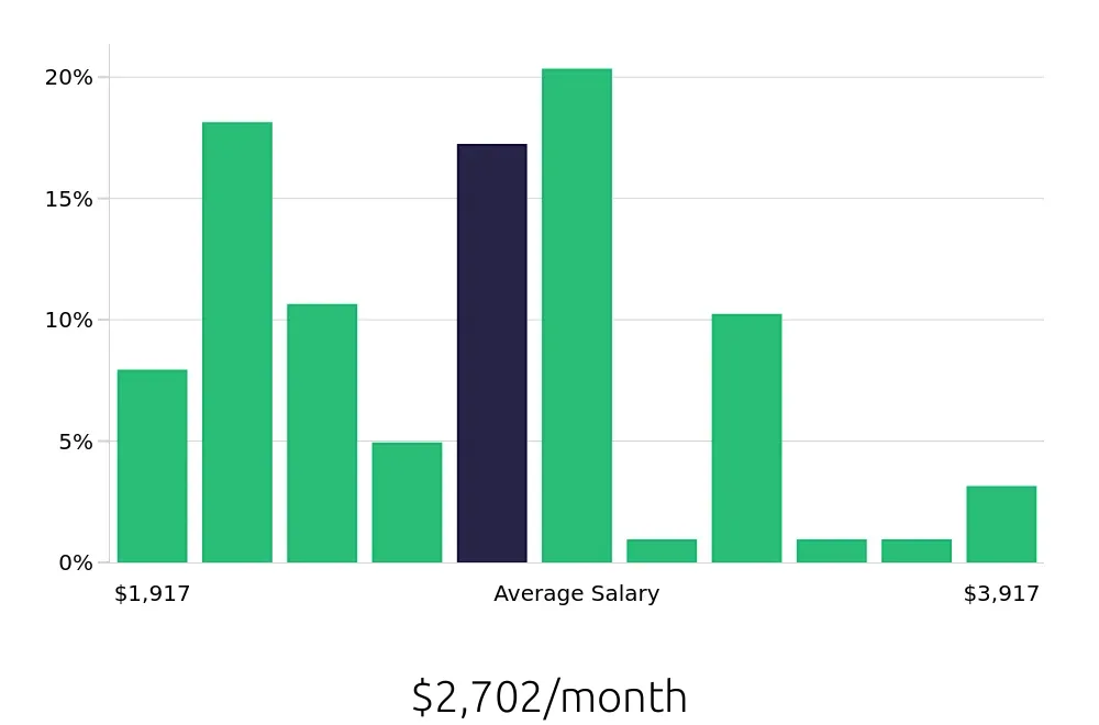 Graph depicting the monthly salary distribution for Server jobs in Orem, UT, showing an average salary of $2,702 with varying distribution percentages across salary ranges.