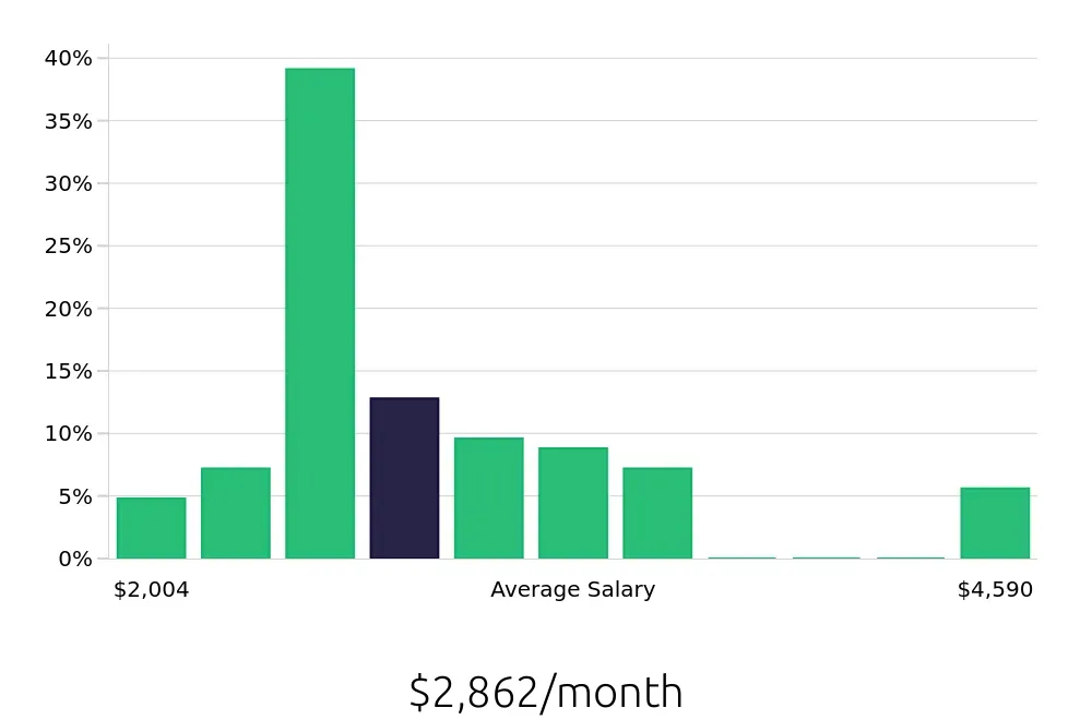 Graph depicting the monthly salary distribution for Server jobs in Oswego, IL, showing an average salary of $2,862 with varying distribution percentages across salary ranges.