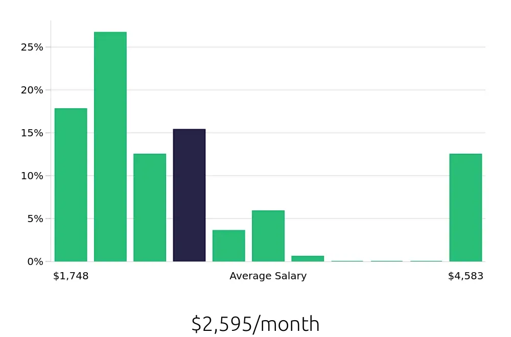 Graph depicting the monthly salary distribution for Server jobs in Oviedo, FL, showing an average salary of $2,595 with varying distribution percentages across salary ranges.