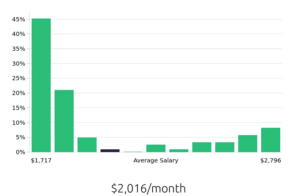 Graph depicting the monthly salary distribution for Server jobs in Painesville, OH, showing an average salary of $2,016 with varying distribution percentages across salary ranges.