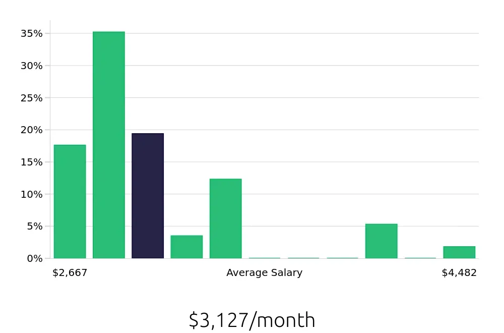 Graph depicting the monthly salary distribution for Server jobs in Petaluma, CA, showing an average salary of $3,127 with varying distribution percentages across salary ranges.