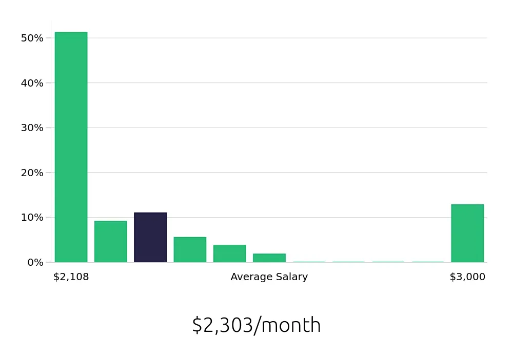Graph depicting the monthly salary distribution for Server jobs in Petersburg, VA, showing an average salary of $2,303 with varying distribution percentages across salary ranges.