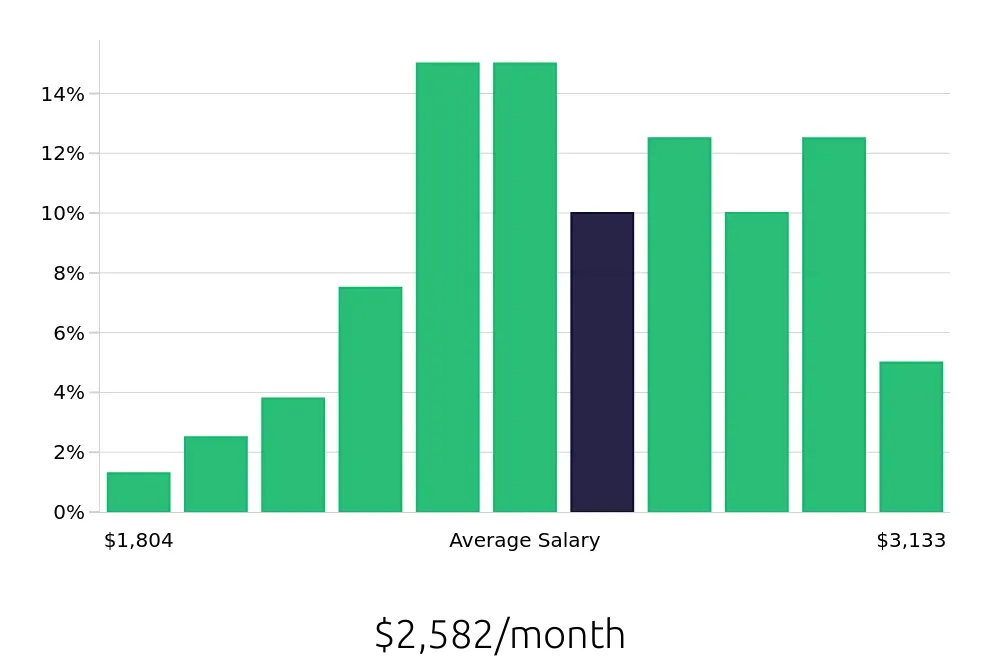 Graph depicting the monthly salary distribution for Server jobs in Pewaukee, WI, showing an average salary of $2,582 with varying distribution percentages across salary ranges.
