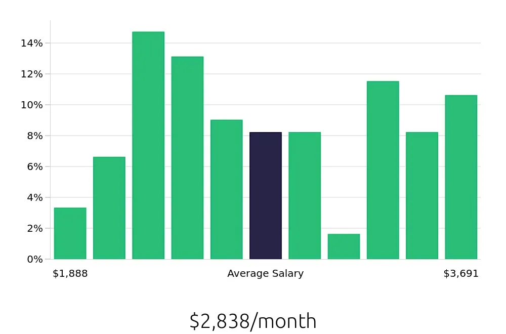 Graph depicting the monthly salary distribution for Server jobs in Pickerington, OH, showing an average salary of $2,838 with varying distribution percentages across salary ranges.