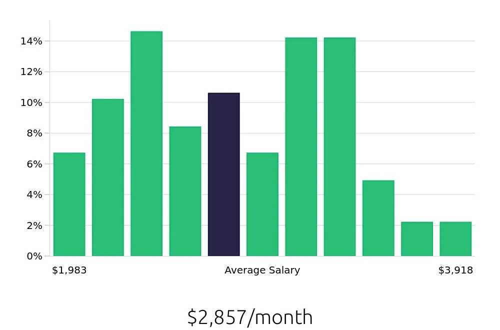 Graph depicting the monthly salary distribution for Server jobs in Portage, MI, showing an average salary of $2,857 with varying distribution percentages across salary ranges.