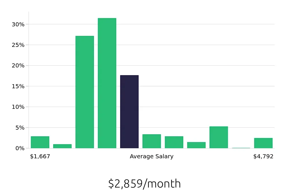 Graph depicting the monthly salary distribution for Server jobs in Poughkeepsie, NY, showing an average salary of $2,859 with varying distribution percentages across salary ranges.