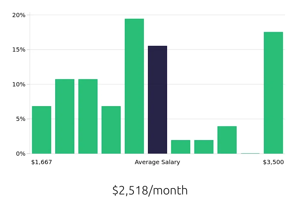 Graph depicting the monthly salary distribution for Server jobs in Princeton, WV, showing an average salary of $2,518 with varying distribution percentages across salary ranges.