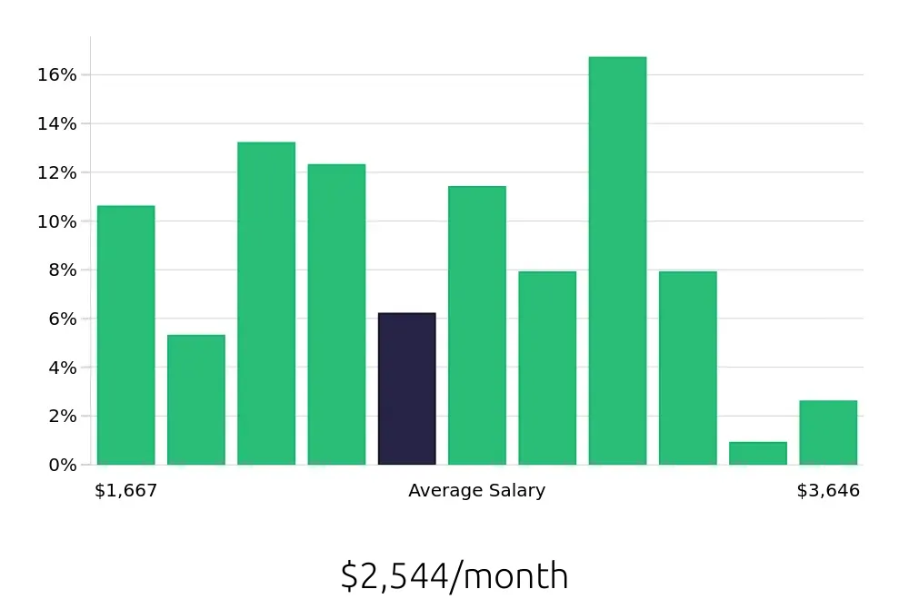 Graph depicting the monthly salary distribution for Server jobs in Reading, PA, showing an average salary of $2,544 with varying distribution percentages across salary ranges.