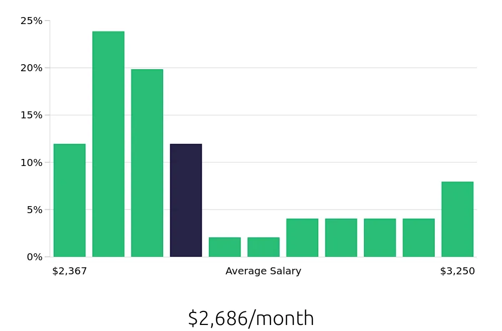 Graph depicting the monthly salary distribution for Server jobs in Redmond, OR, showing an average salary of $2,686 with varying distribution percentages across salary ranges.