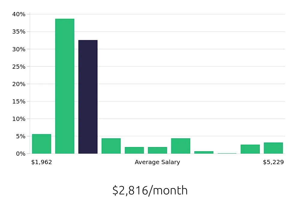Graph depicting the monthly salary distribution for Server jobs in Rockford, IL, showing an average salary of $2,816 with varying distribution percentages across salary ranges.