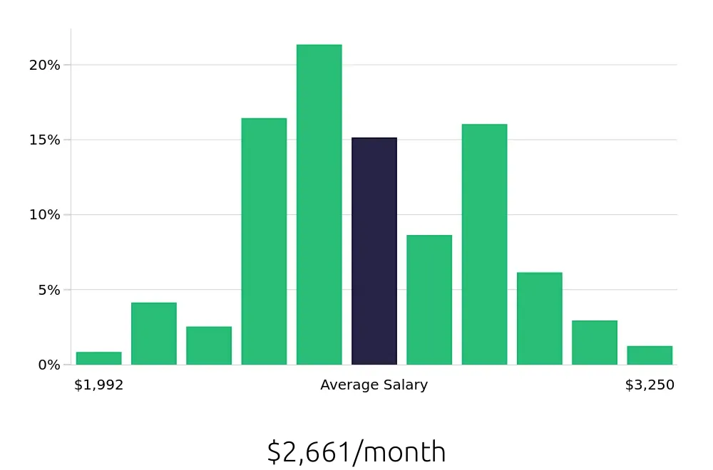 Graph depicting the monthly salary distribution for Server jobs in Roseville, MN, showing an average salary of $2,661 with varying distribution percentages across salary ranges.