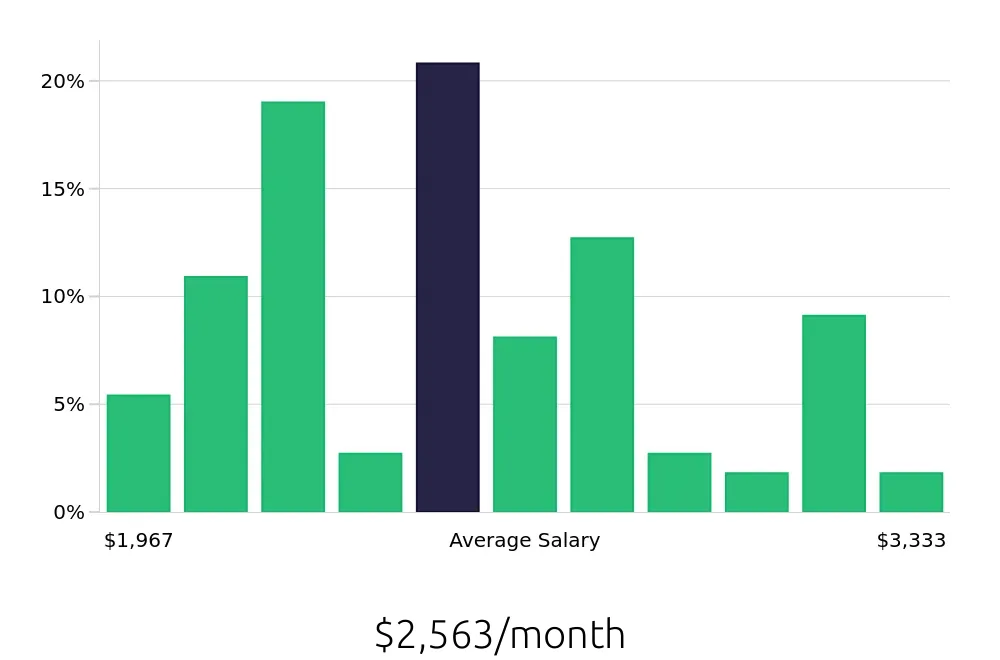 Graph depicting the monthly salary distribution for Server jobs in Roswell, NM, showing an average salary of $2,563 with varying distribution percentages across salary ranges.