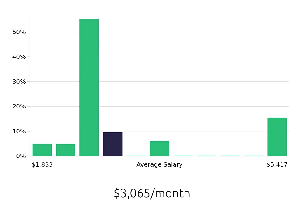 Graph depicting the monthly salary distribution for Server jobs in Rutland, VT, showing an average salary of $3,065 with varying distribution percentages across salary ranges.