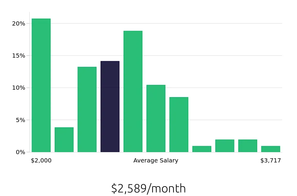 Graph depicting the monthly salary distribution for Server jobs in Sandy Springs, GA, showing an average salary of $2,589 with varying distribution percentages across salary ranges.