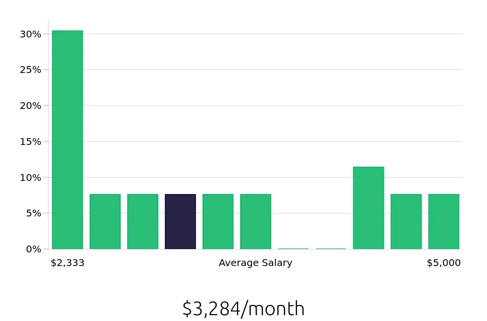 Graph depicting the monthly salary distribution for Server jobs in Saugus, MA, showing an average salary of $3,284 with varying distribution percentages across salary ranges.