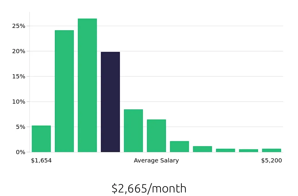 Graph depicting the monthly salary distribution for Server jobs in Savannah, GA, showing an average salary of $2,665 with varying distribution percentages across salary ranges.