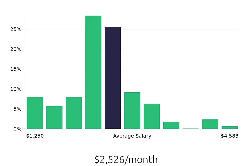Graph depicting the monthly salary distribution for Server jobs in South Bend, IN, showing an average salary of $2,526 with varying distribution percentages across salary ranges.