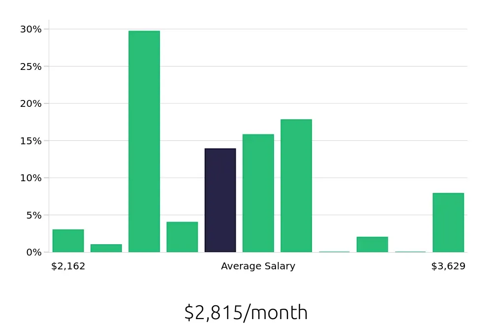 Graph depicting the monthly salary distribution for Server jobs in Springfield, PA, showing an average salary of $2,815 with varying distribution percentages across salary ranges.