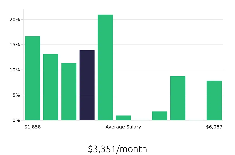 Graph depicting the monthly salary distribution for Server jobs in Stafford, TX, showing an average salary of $3,351 with varying distribution percentages across salary ranges.