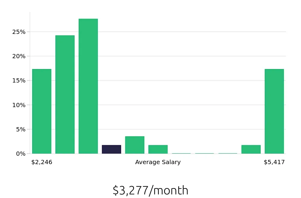 Graph depicting the monthly salary distribution for Server jobs in Tewksbury, MA, showing an average salary of $3,277 with varying distribution percentages across salary ranges.