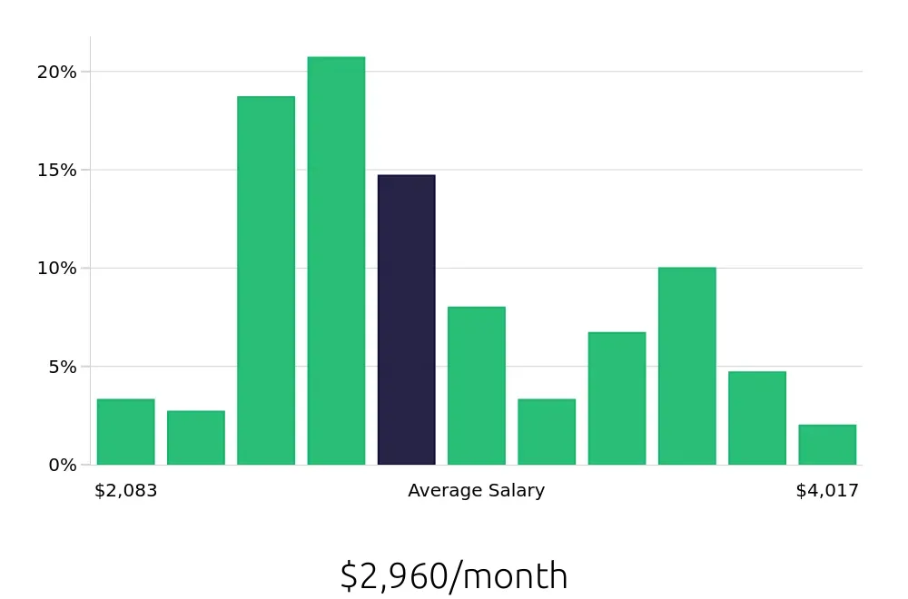 Graph depicting the monthly salary distribution for Server jobs in Toms River, NJ, showing an average salary of $2,960 with varying distribution percentages across salary ranges.