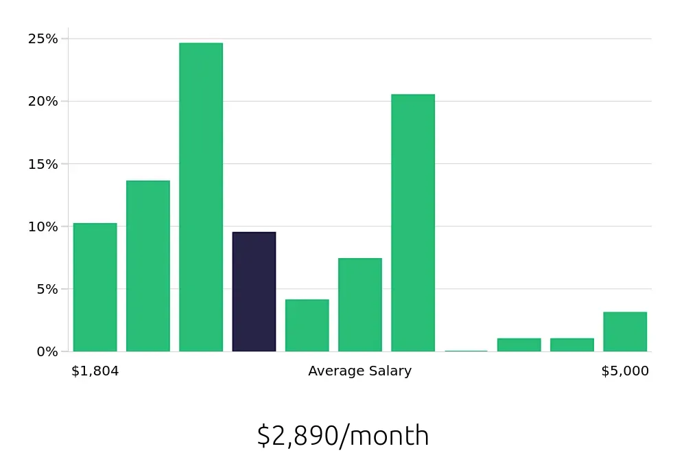 Graph depicting the monthly salary distribution for Server jobs in Topeka, KS, showing an average salary of $2,890 with varying distribution percentages across salary ranges.
